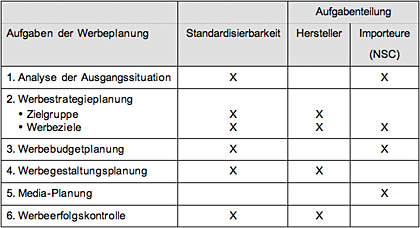 Standardisierbarkeit und Aufgabenteilung der internationalen Werbeplanung