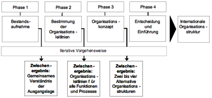 Einführungsplan zur phasenweise Prozessstandardisierung der internationalen Werbeplanung