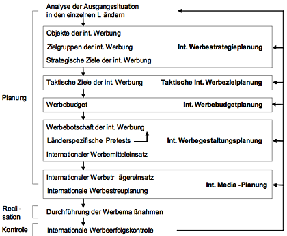 Prozess der internationalen Werbeplanung