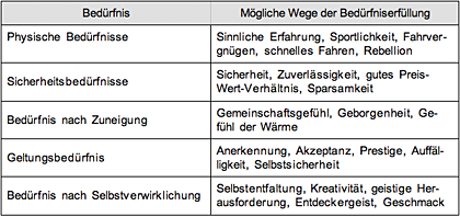 Beispiel für die Suche nach Positionierungskonzepten für den Volkswagen Lupo