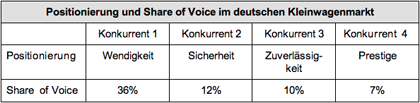 Beispiel für die Inhaltsanalyse von Konkurrenzwerbung.