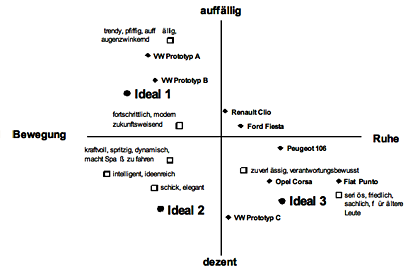 Positionierungsmodell für den deutschen Kleinwagenmarkt