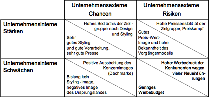 Beispiel einer SWOT-Analyse für den Škoda Octavia